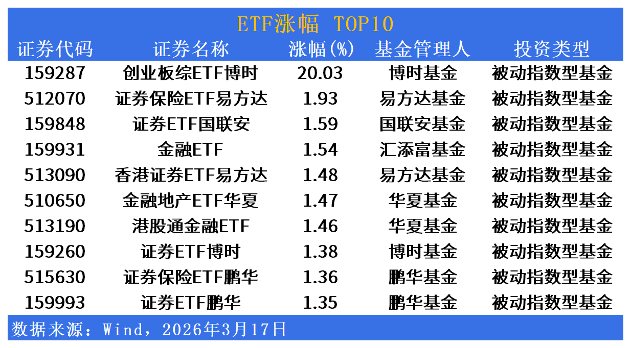 ETF市场日报 | 创业板综ETF暴涨20%涨停，金融证券板块集体走强