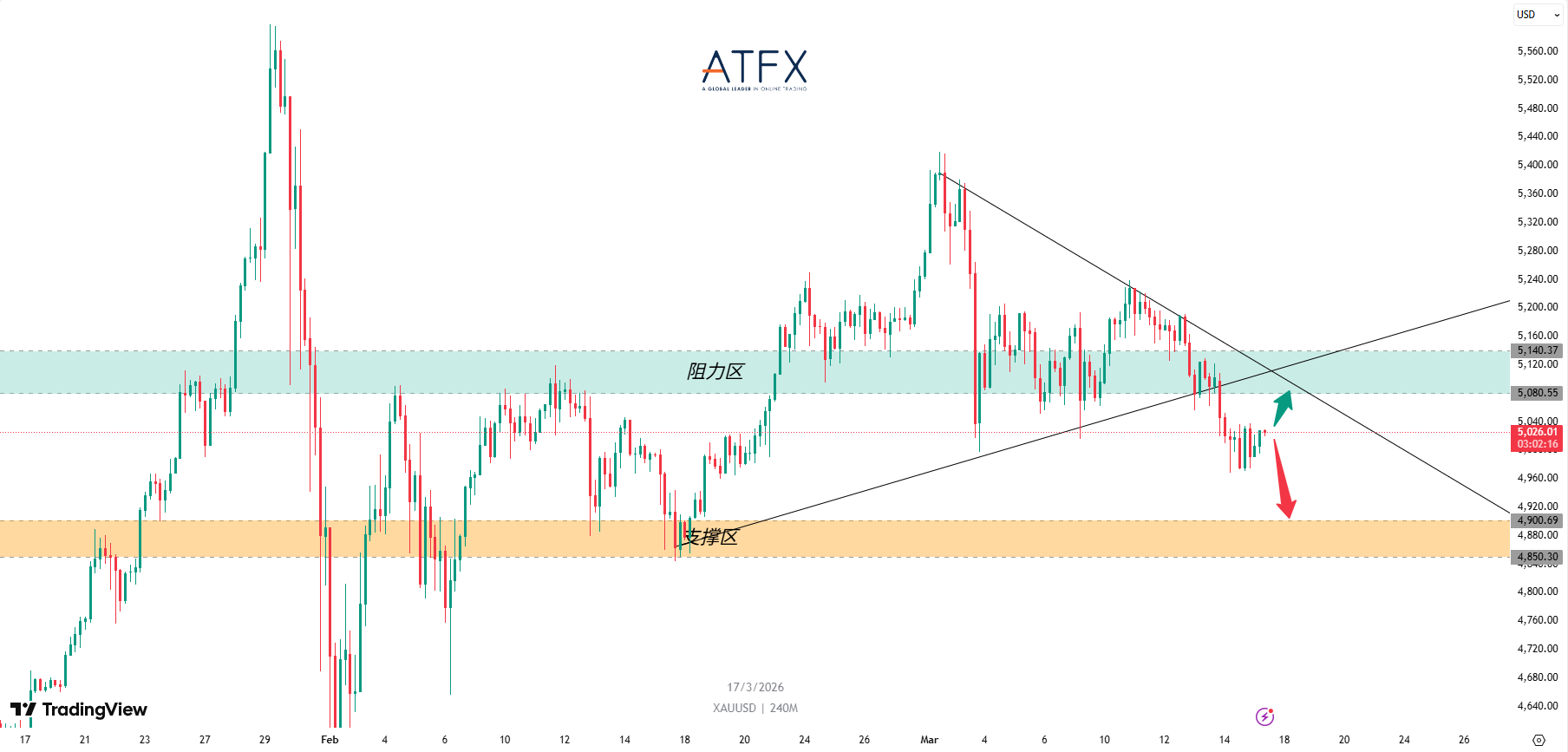 ATFX：黄金多空拉锯，美联储决议前，5000关口能否守住？