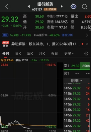 A股又现股东清仓式减持，太仓顾姓家族出手，“猴茅”昭衍新药惨遭跌停，单日市值蒸发20.53亿元！在猴周期的掩护下，昭衍新药各路股东密集套现