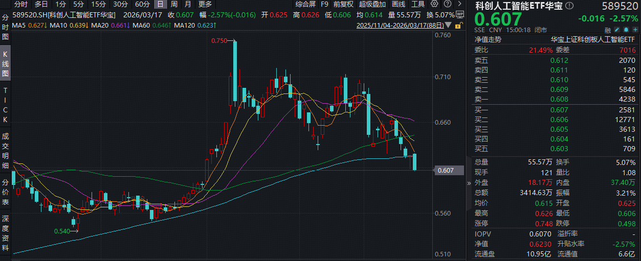 英伟达GTC大会如期而至！政策强催化+算力大爆发，华宝基金科创人工智能ETF(589520)近5日吸金3660万元！
