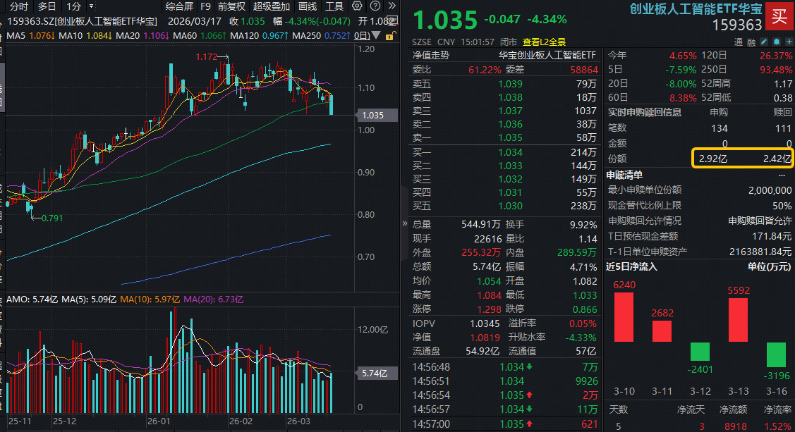 天孚通信跳水超10%，算力赛道意外重挫！华宝基金创业板人工智能ETF大跌4%引资金抢筹！市场错杀？