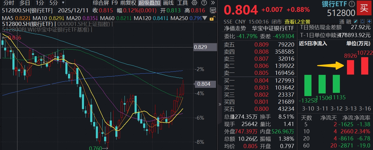 逆市6连阳！华宝基金百亿银行ETF(512800)再涨近1%，基金经理：当下银行板块有多重积极的触发因素