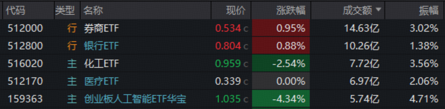 ETF复盘资讯｜A港冲高回落！光模块急跌，高“光”创业板人工智能ETF挫逾4%！大金融发力，华宝基金银行ETF逆市六连升