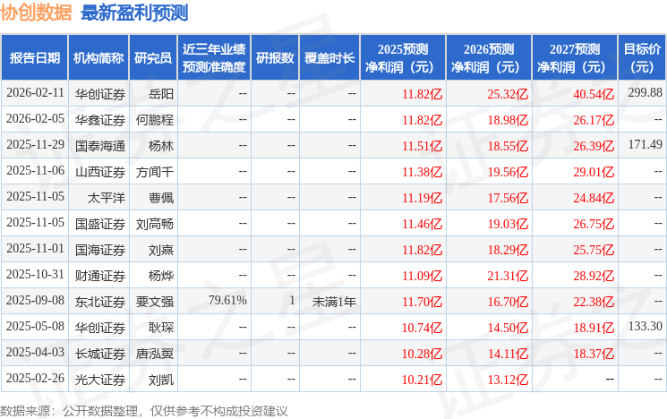 协创数据（300857）2025年年报简析：营收净利润同比双双增长，应收账款上升