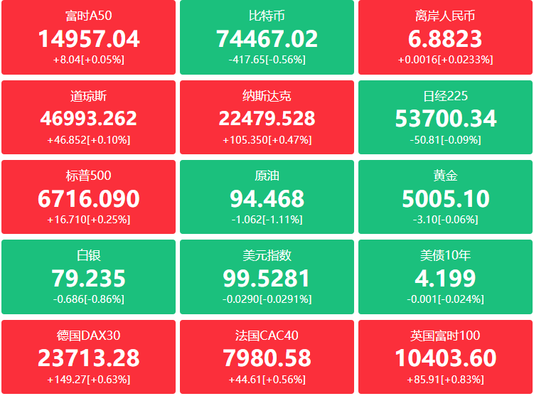A股头条：我国实现全球首例再生胰岛移植，为糖尿病治疗开辟新路径；波斯湾油气生产端首次遇袭，伊朗最高领袖驳回与美国议和提案