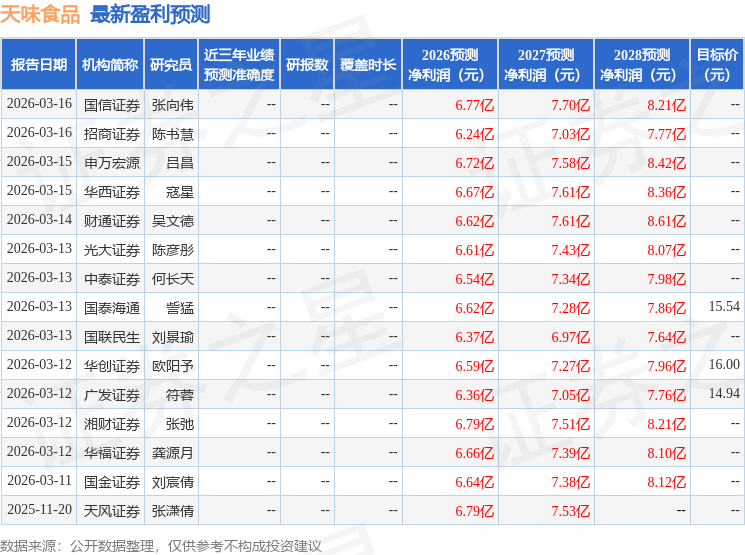 开源证券：给予天味食品增持评级