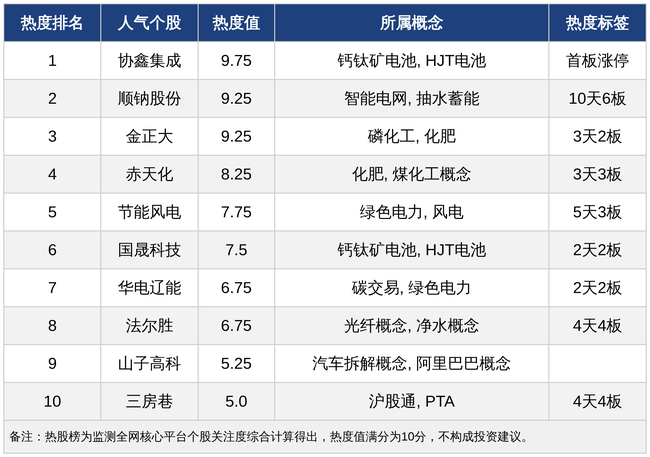 今日十大热股：协鑫集成钙钛矿技术突破领衔，顺钠股份10天6板持续爆炒