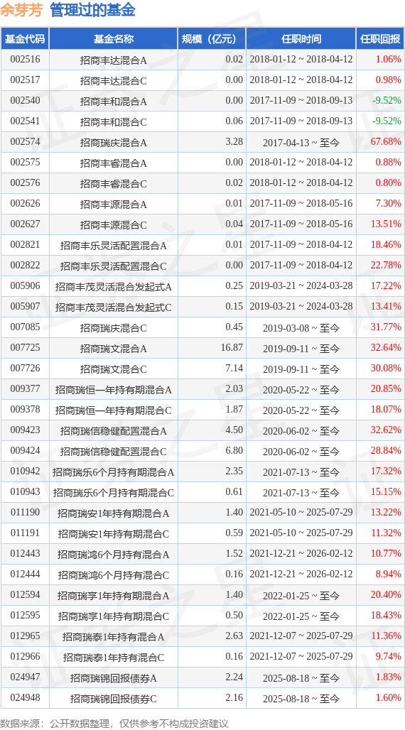 招商添裕纯债A基金经理变动：增聘余芽芳为基金经理