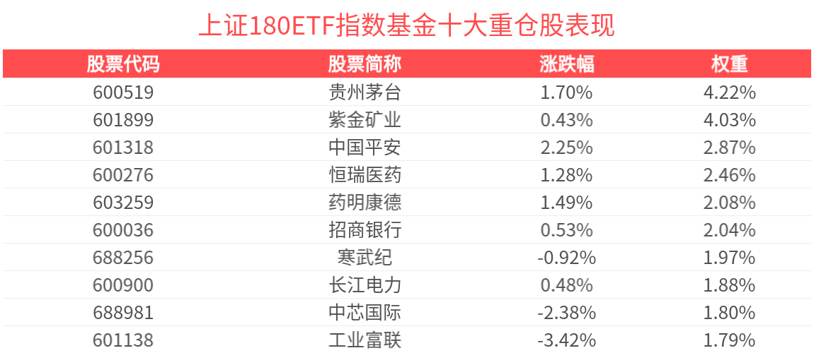 上证180指数下跌0.57%，上证180ETF指数基金(530280)交投活跃