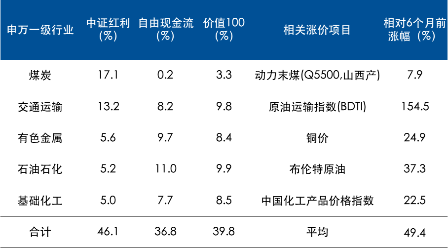 “涨价链”成市场热点，如何用ETF一键布局？