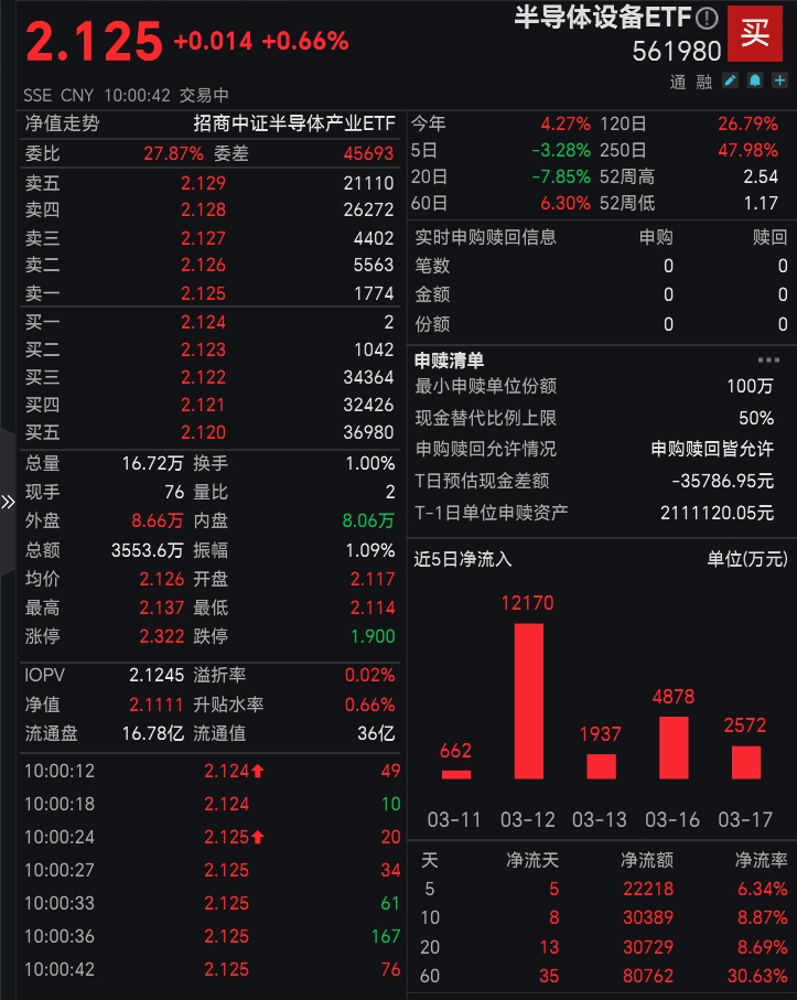 连续八日净流入超6亿！半导体设备 ETF（561980）聚焦AI扩产与国产替代机遇，涨0.6%