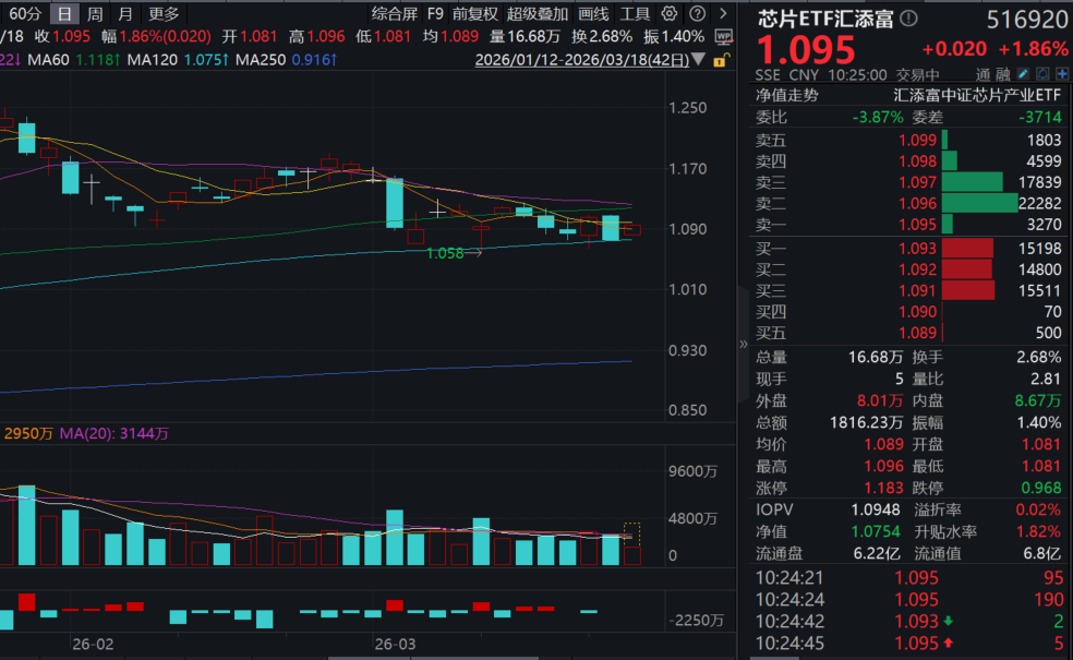 全球存储芯片短缺或持续至2030年！存储芯片爆发，佰维存储涨超7%！存储含量高的芯片ETF汇添富(516920)涨近2%！