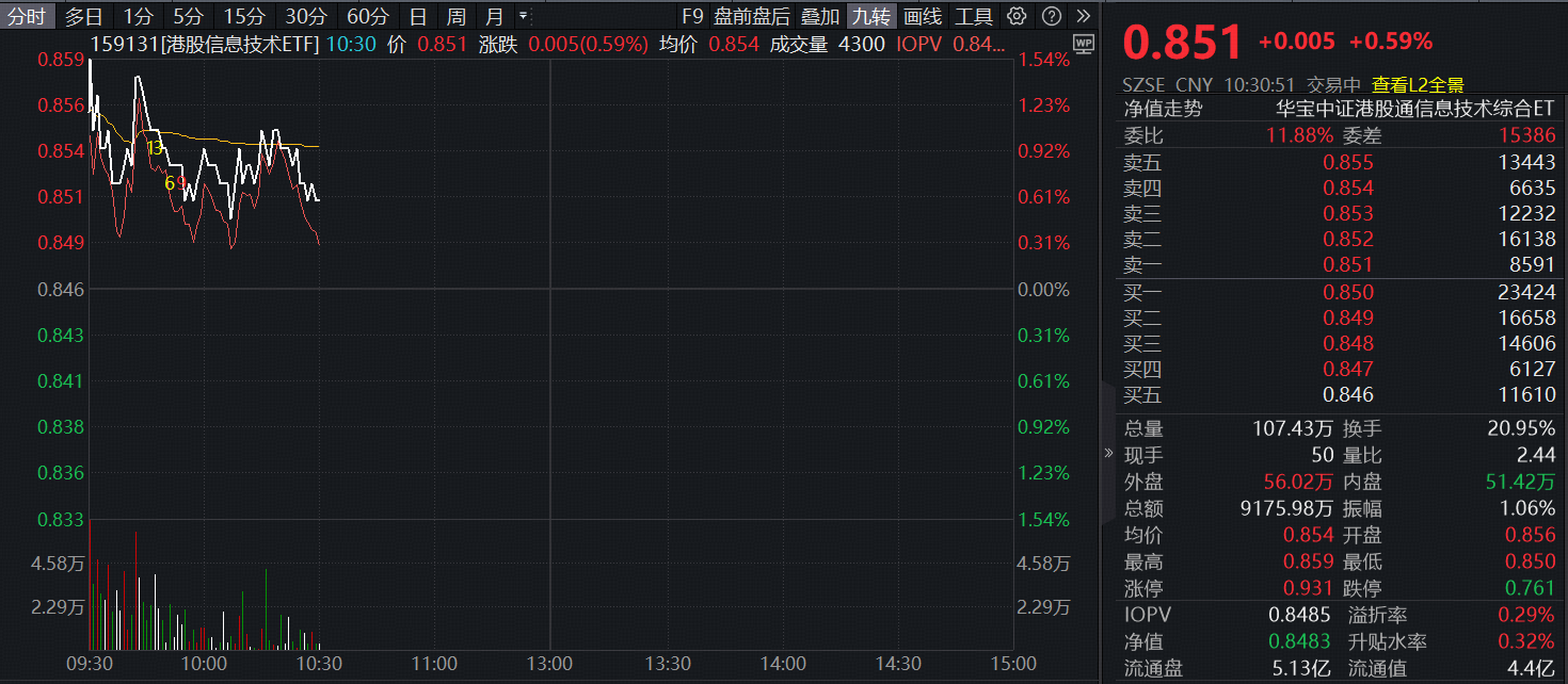 ETF盘中资讯 | GTC火热进行时，国产芯片巨头在华为协助下启动7nm试产！全市场唯一港股信息技术ETF（159131）冲高逾1%