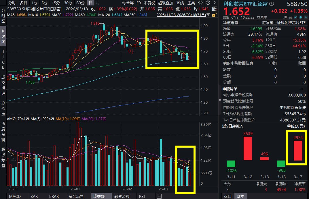 存储涨价超级周期延续！佰维存储涨超9%，信创ETF汇添富一度大涨2%，科创芯片ETF汇添富(588750)强势吸金！全球缺芯潮或延续至2030年