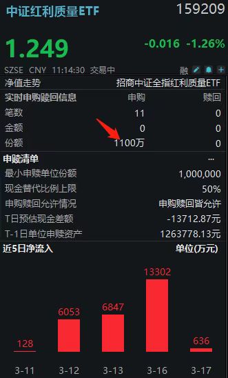 主力爆买13日！“HALO”交易席卷，中证红利质量ETF（159209）年内累计吸金近15亿