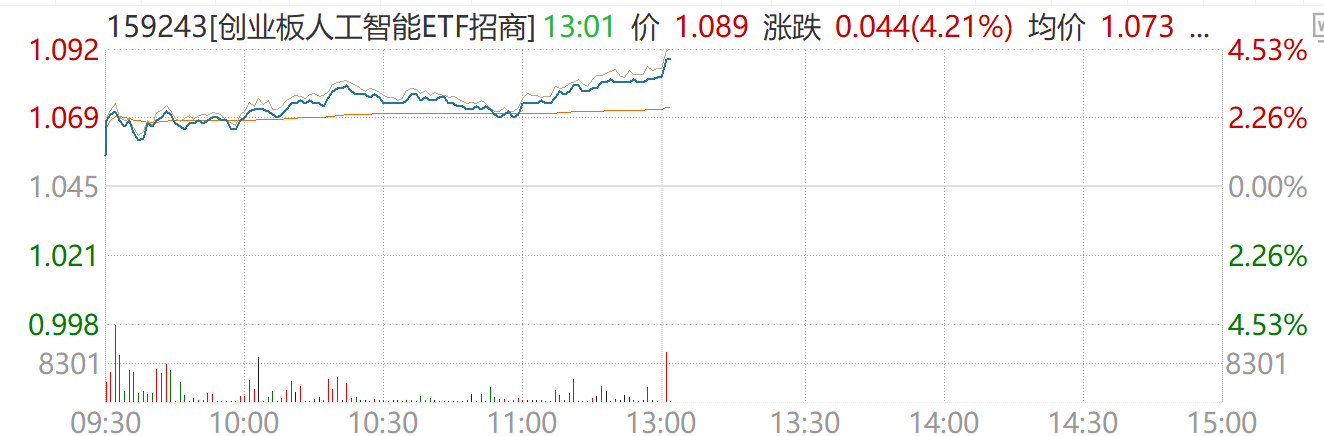 量价齐升！英伟达明确CPO路线引爆光模块价值重估，创业板人工智能ETF（159243）拉涨4%！