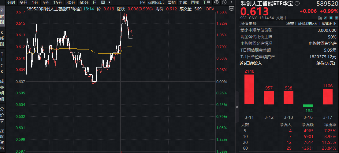 ETF盘中资讯 | 英伟达GTC大会，给AI圈出哪些重点？华宝基金科创人工智能ETF（589520）盘中拉升1.48%，5日狂揽近5000万元！