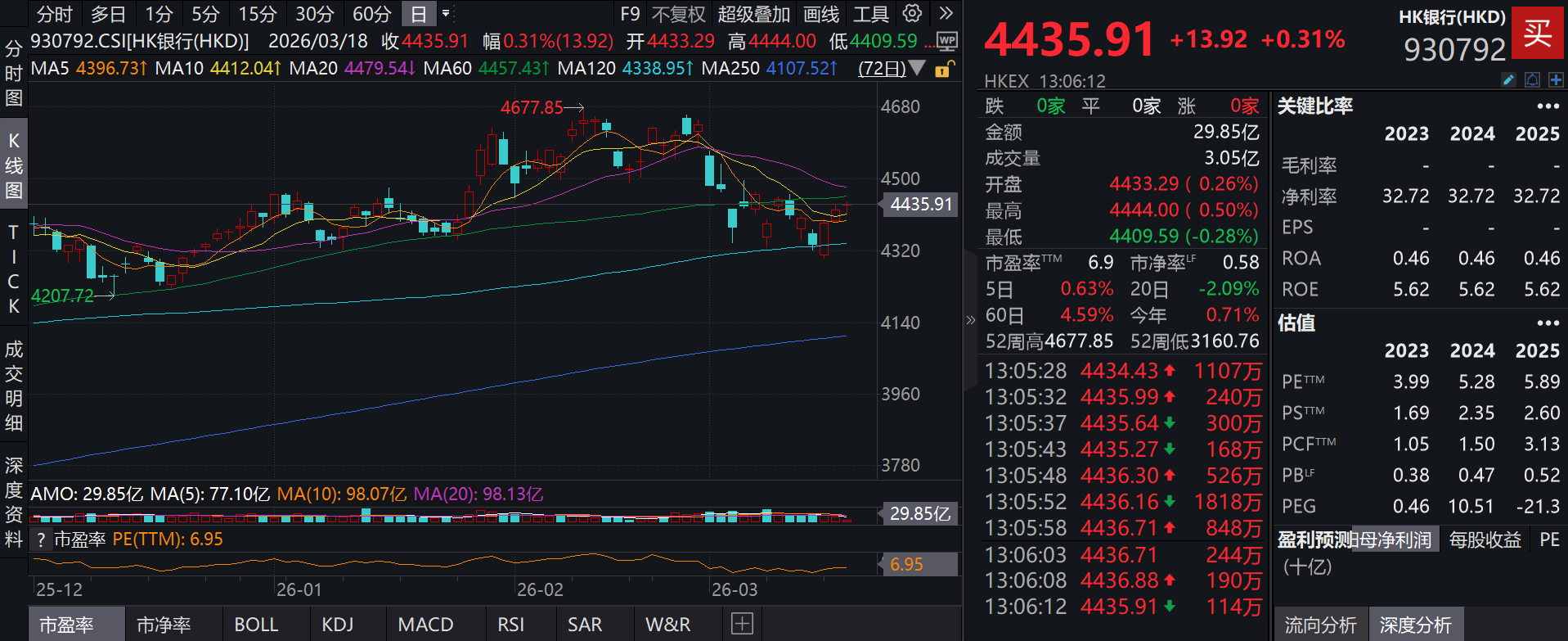 分红更高，波动率更低的泰康香港银行指数(A类:006809；C类:006810)近1年单位净值累计涨超16%，监管释放关键信号，银行板块配置逻辑再强化