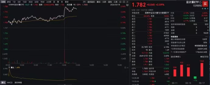 阿里云涨价引爆算力主线，云计算ETF（159890）大涨超2%