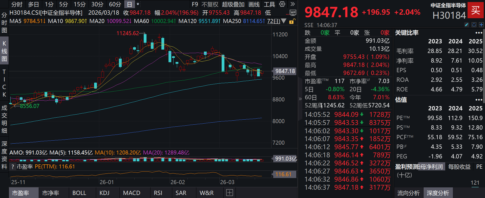 泰康半导体量化选股股票发起式(A:020476；C:020477)午后涨超2%，存储紧缺持续，机构看好半导体设备国产替代提速