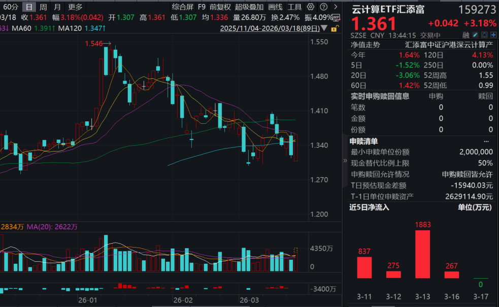 阿里巴巴重磅，阿里云AI算力和存储产品最高涨价34%！港股科技、云计算再度上涨！