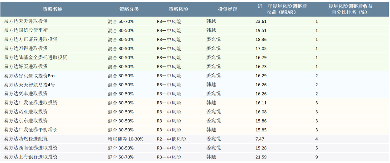 晨星发布首份基金投顾策略业绩报告 易方达财富16个策略收益排前10%