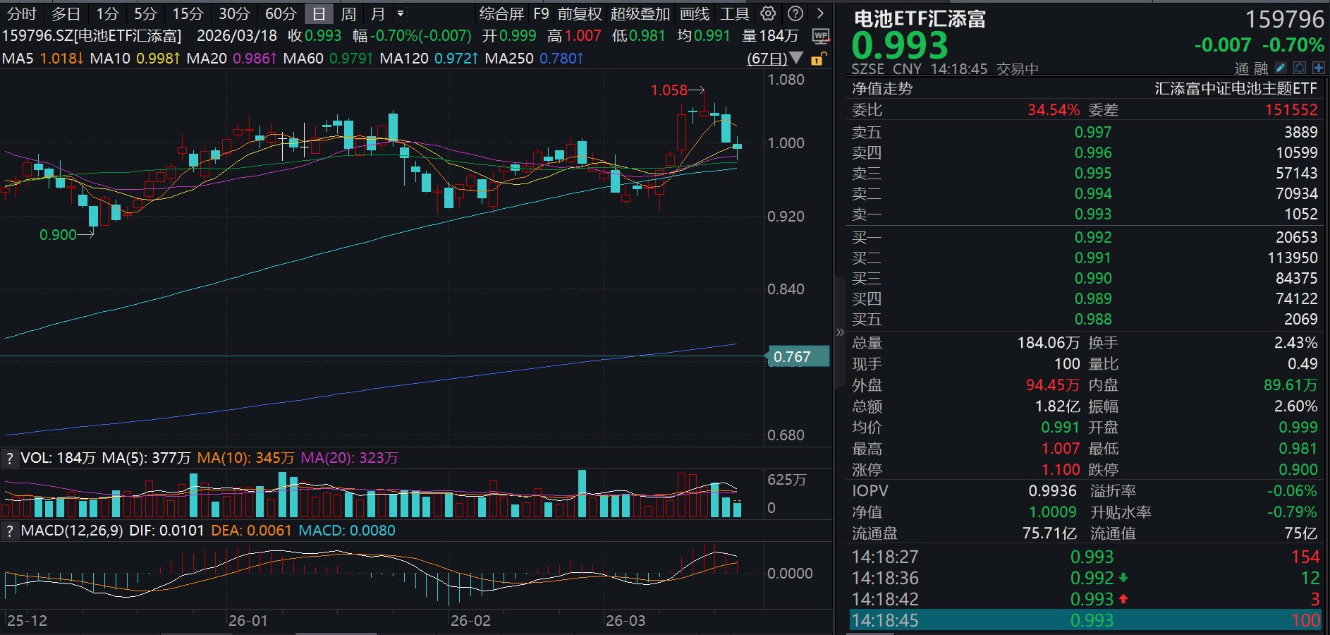 A股震荡回调，电池板块延续下跌，天赐材料跌超3%，电池ETF汇添富(159796)午后跌幅收窄，全球缺电共振与HALO交易崛起，电池板块如何配置？