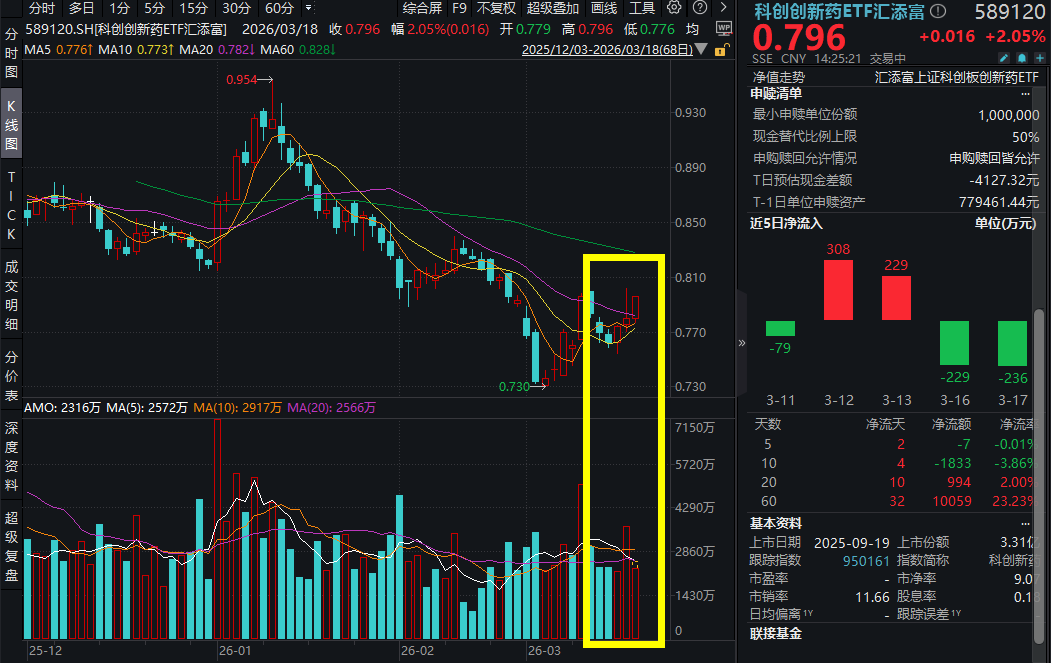 创新药继续走强，三生国健涨超7%，科创创新药ETF汇添富(589120)涨超2%，港股通创新药ETF(159570)涨超1.5%，双双三连阳！创新药迎来双共振
