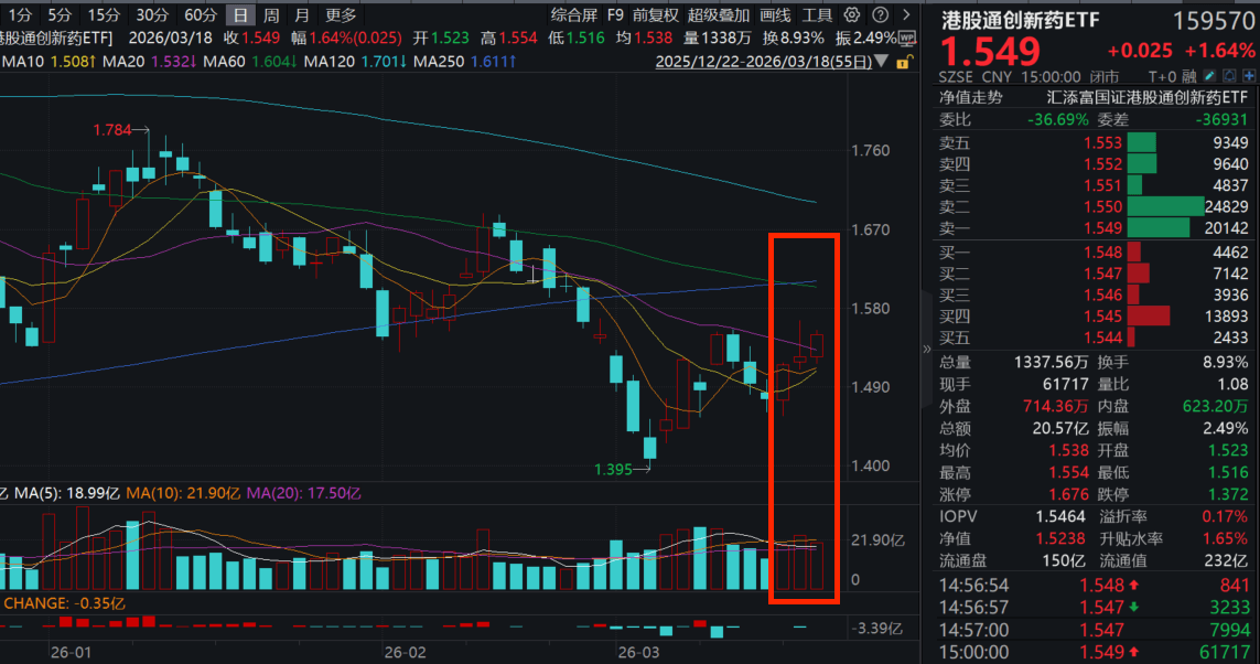 荣昌生物涨超6%，维迪西妥单抗闪耀2026 EAU！港股通创新药ETF(159570)收涨近2%强势三连阳！