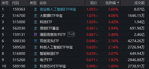 ETF复盘资讯｜涨价消息引爆AI算力，华宝基金创业板人工智能ETF领涨5.6%！全球抢“芯”，场内唯一港股信息技术ETF量价齐升