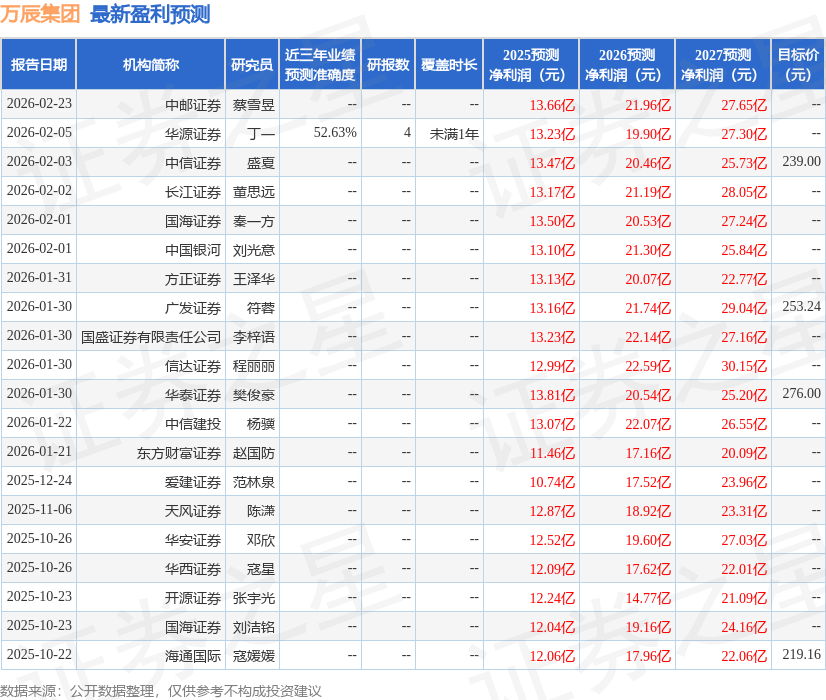 万辰集团（300972）2025年年报简析：营收净利润同比双双增长，盈利能力上升