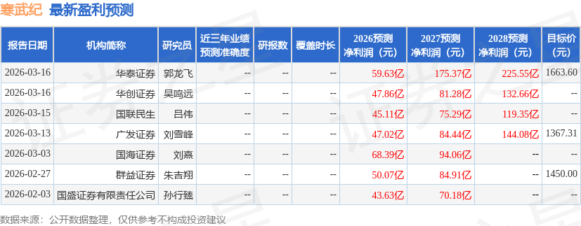 东海证券：给予寒武纪增持评级