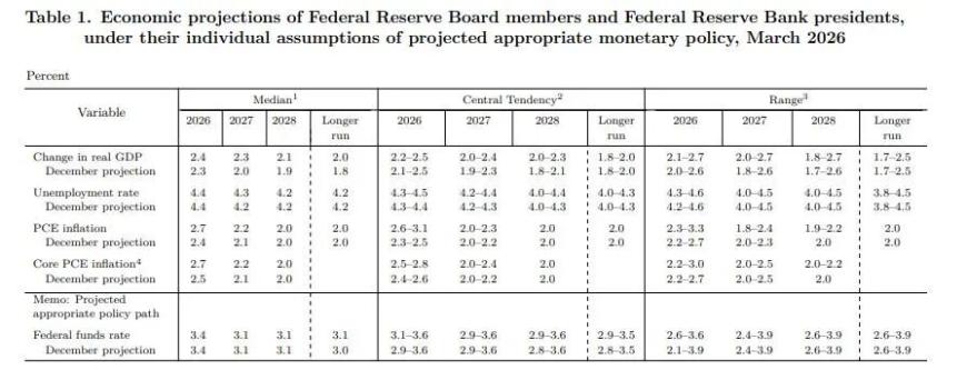 美联储不降息，鲍威尔释放“鹰派”信号，道指深夜重挫近800点，大型科技股集体下挫，布油冲击110美元，黄金白银重挫