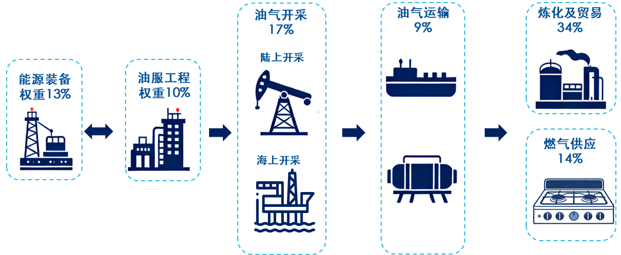 “资源为重”的时代，哪只指数或能“纯”享油气周期红利？