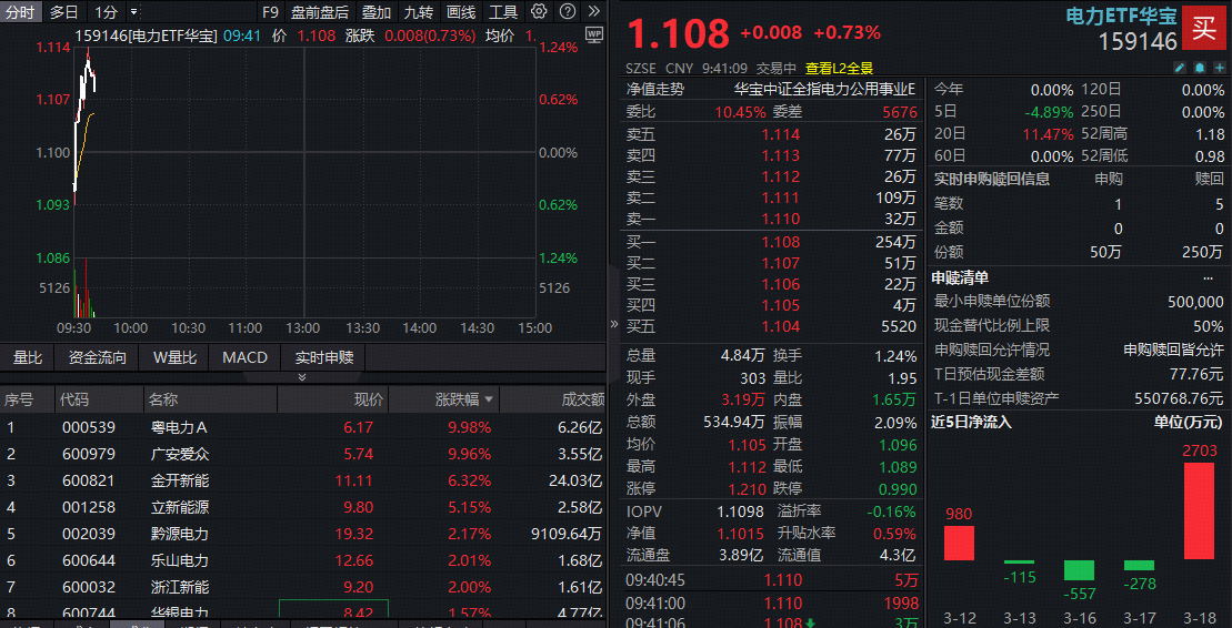 ETF盘中资讯｜电力结构性飙涨！华宝基金电力ETF（159146）逆市涨超1%，粤电力A两连板！板块四大投资价值浮现！