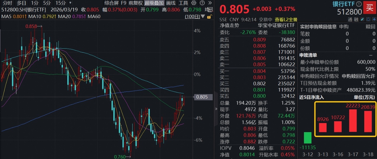 稳！华宝基金百亿银行ETF(512800)逆市上涨，近4日吸金6.27亿元，资金寻找确定性方向