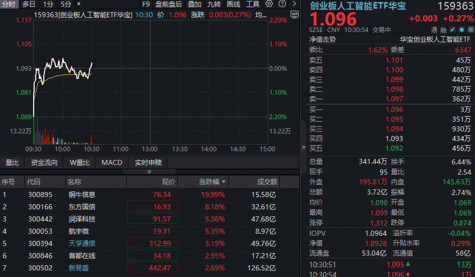 ETF盘中资讯｜低开高走，逆市上涨！云厂商涨价潮来袭，华宝基金创业板人工智能ETF（159363）飘红，铜牛信息20CM涨停