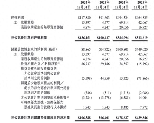 微博2025年营收125.76亿元，净利润32.24亿元同比增长49%