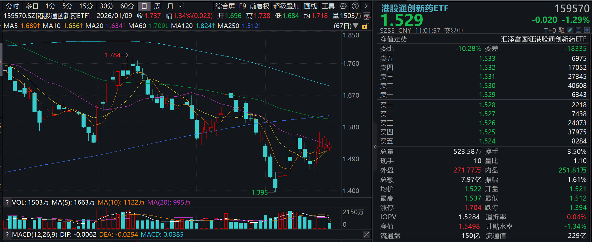 全球风偏继续下降港药再度回调！港股通创新药ETF(159570)跌逾1%再度揽金！机构：BD可持续现金流有望重塑估值！