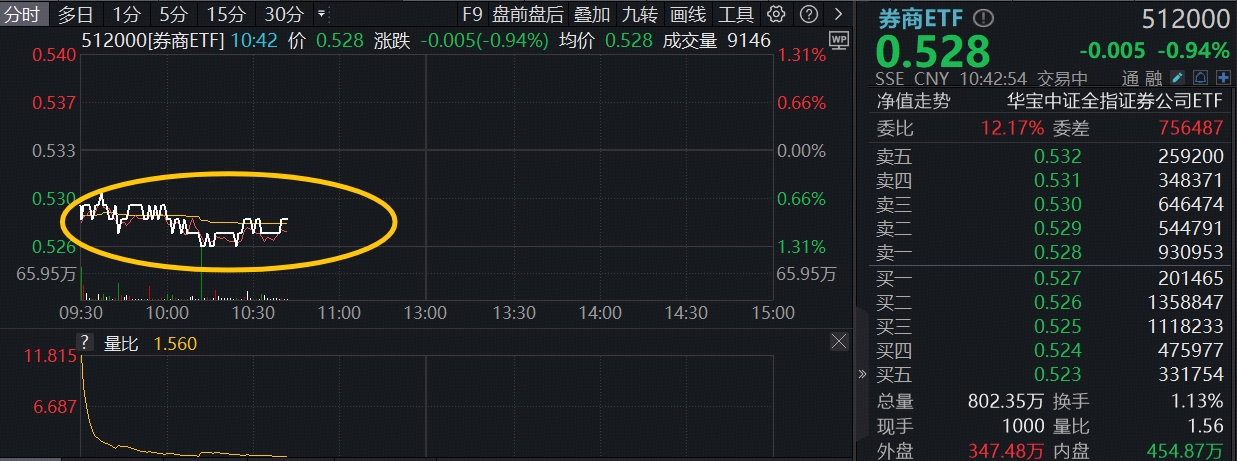 ETF盘中资讯|券商再调整，华宝基金顶流券商ETF（512000）阶段低位持续溢价交易，机构：重视券商估值修复机会