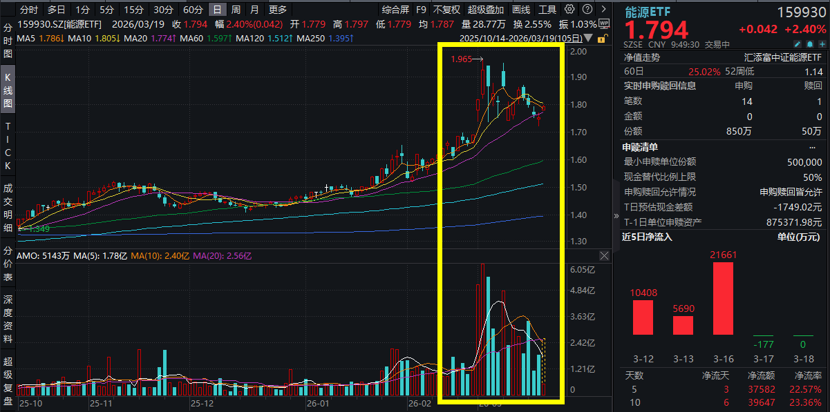中东能源设施遭袭风险骤然升级，能源板块拉升！中国海油、中国石油涨超3%，仅含24只煤油股的能源ETF(159930)逆市大涨超2%！