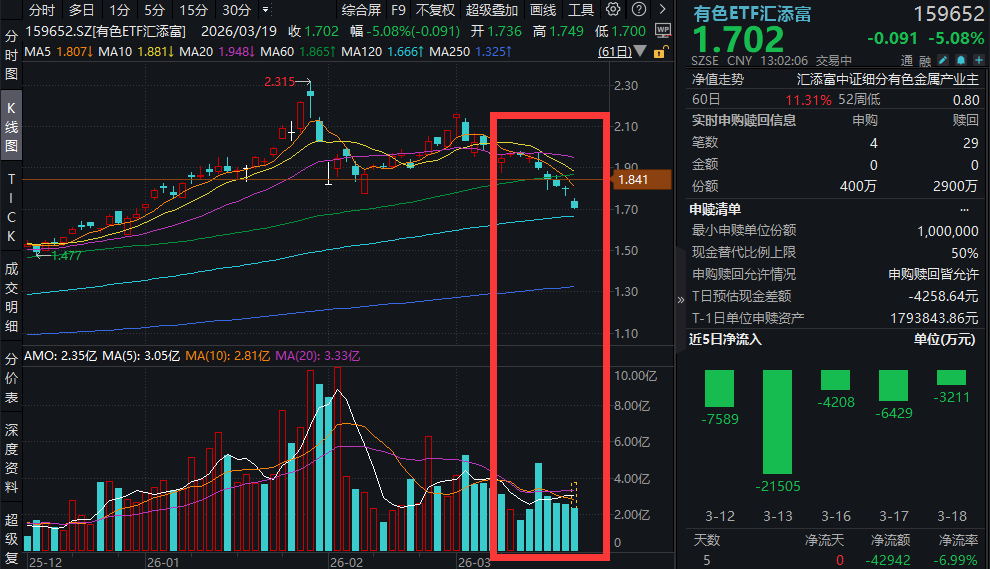 美联储释放偏鹰信号，金银铜集体回调！有色板块重挫，紫金矿业跌超6%，有色ETF汇添富(159652)跌超5%，现货黄金先行企稳，机构火速解读