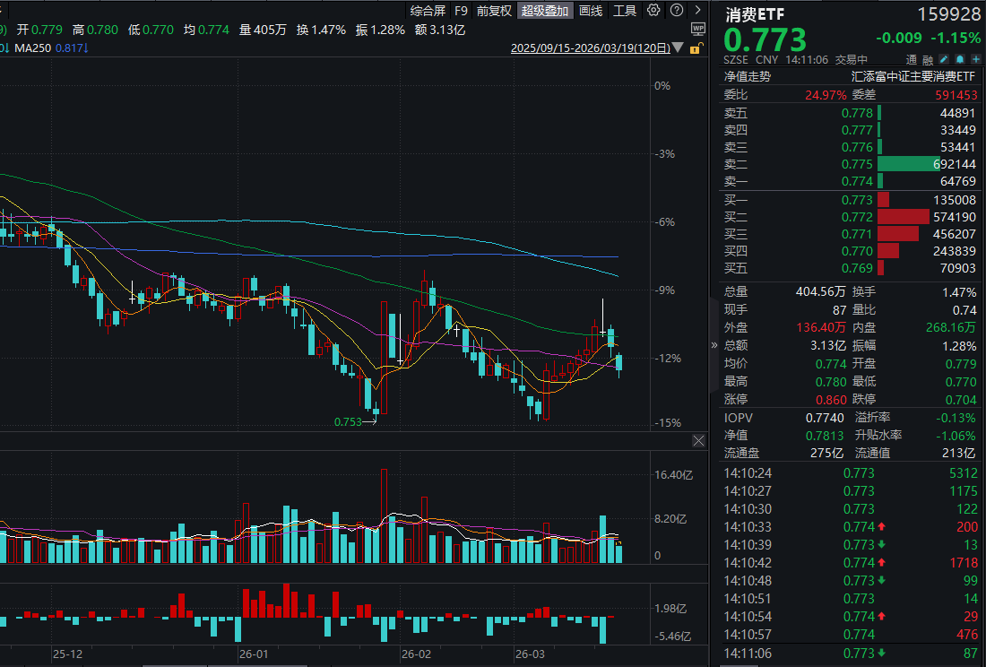 1-2月社零同增2.8%，消费需求持续回暖！港股通消费ETF汇添富(159268)回调“吸金”4700万份，消费ETF(159928)昨日净流入超2100万元！