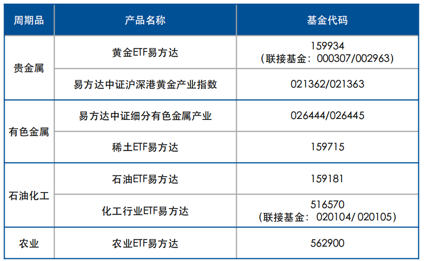 石油大涨后，周期品涨价线还能买什么？