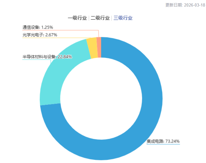 别让“泛半导体”稀释了你的收益：拆解科创芯片ETF国泰(589100)的“硬核纯度”