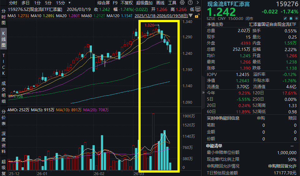 港股红利尾盘跌幅收窄，港股通红利ETF汇添富(513820)相对抗跌，股息率优势凸显！现金流ETF汇添富(159276)跌超1.7%，连续13日吸金！