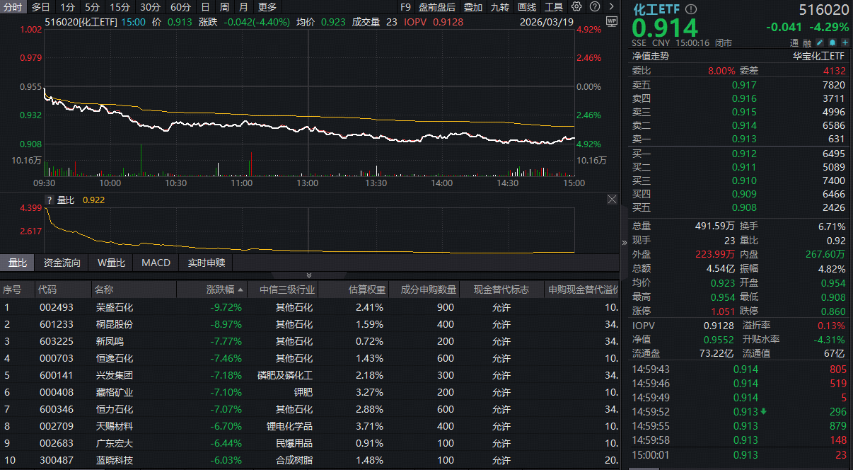 化工闪崩！华宝基金化工ETF(516020)低开低走跌超4%！回调之际能否上车？机构：看好化工景气底部向上