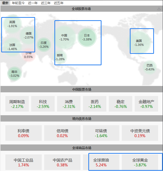 资产“跷跷板”冰火两重天！油价天然气上涨，全球股市、贵金属、加密币全线下跌