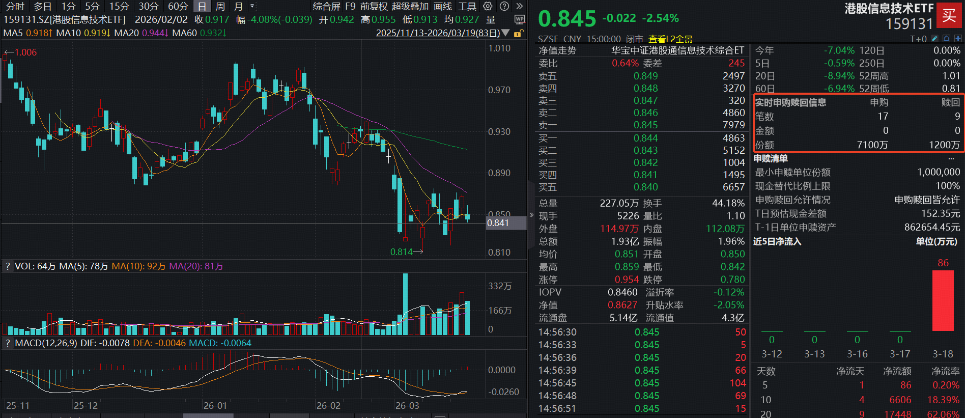 风浪骤起，资金押注港股硬科技！全市场唯一港股信息技术ETF(159131)单日申购7100万份