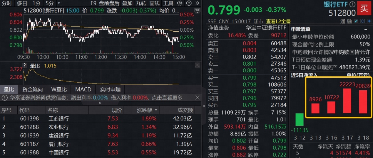 四大行护盘，华宝基金百亿银行ETF(512800)韧性突出，三重配置逻辑，避险资金狂涌